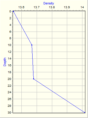 Variable Plot