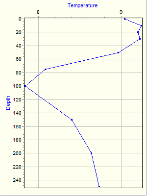 Variable Plot