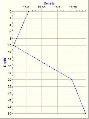 Variable Plot