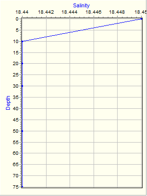 Variable Plot