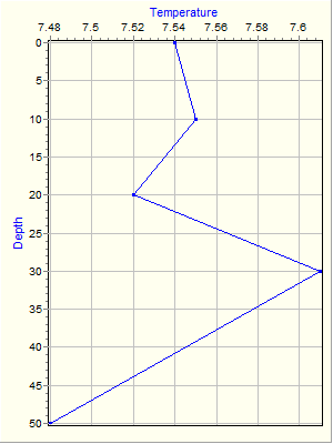 Variable Plot