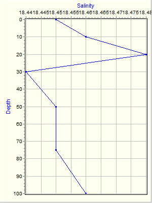 Variable Plot