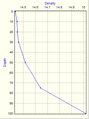 Variable Plot