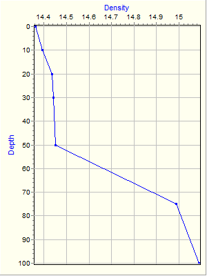 Variable Plot