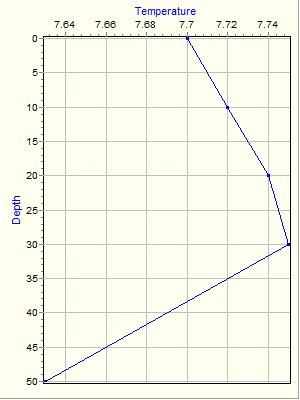 Variable Plot