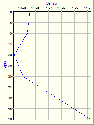 Variable Plot