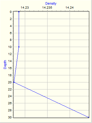 Variable Plot