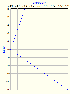 Variable Plot