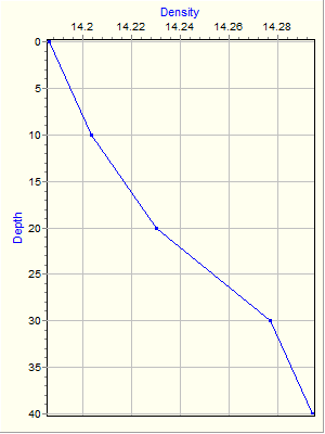 Variable Plot