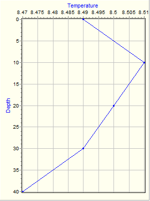 Variable Plot