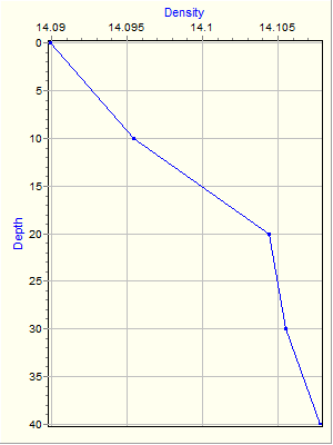 Variable Plot