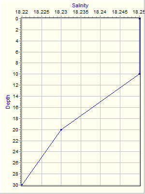 Variable Plot