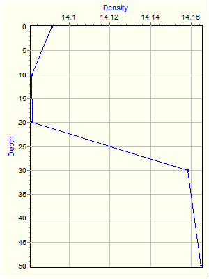 Variable Plot