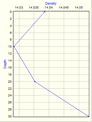 Variable Plot