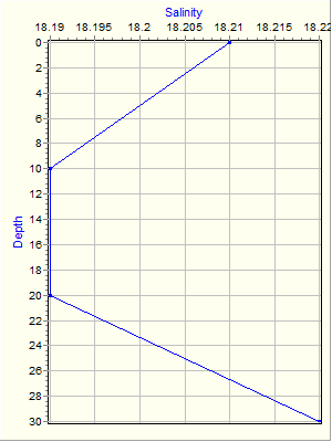 Variable Plot