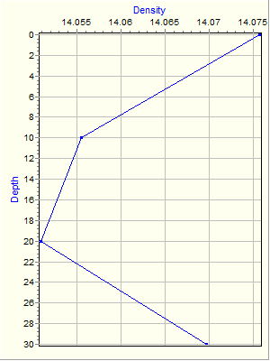 Variable Plot