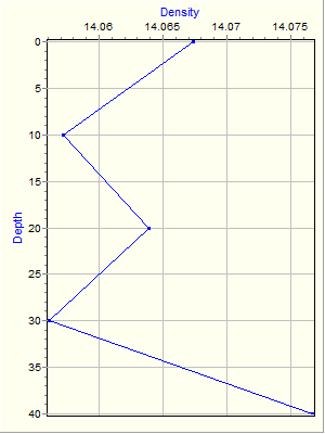 Variable Plot