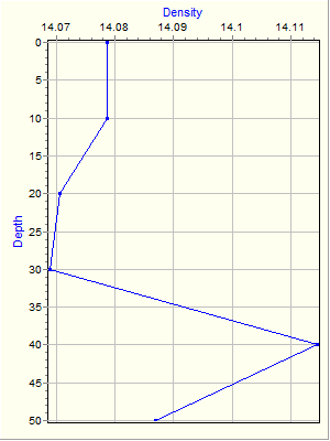 Variable Plot