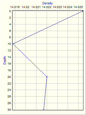 Variable Plot