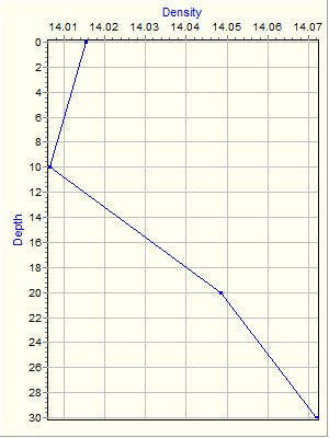 Variable Plot