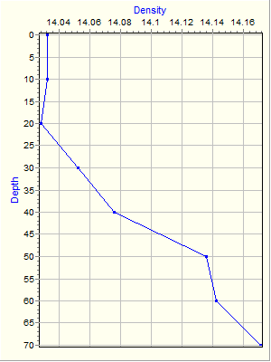 Variable Plot