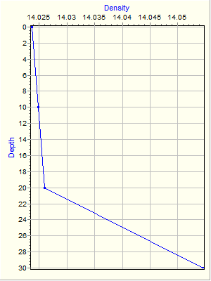 Variable Plot