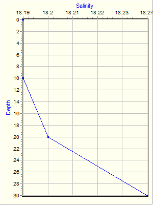 Variable Plot