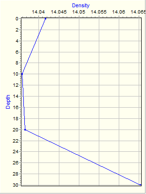 Variable Plot