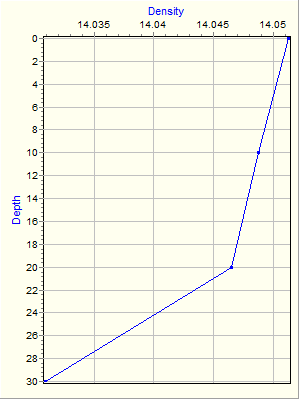 Variable Plot