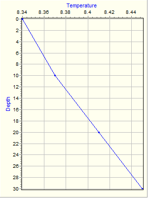 Variable Plot