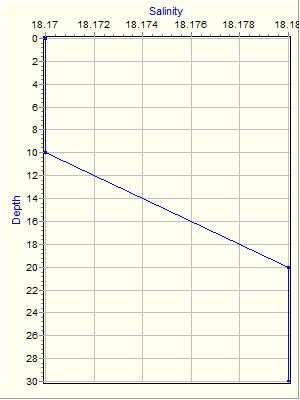 Variable Plot