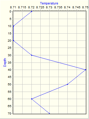 Variable Plot