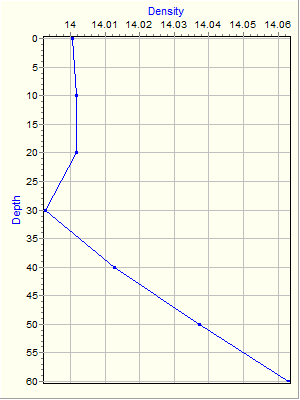 Variable Plot