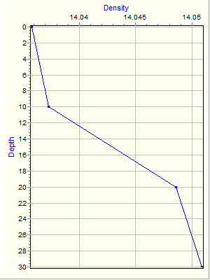 Variable Plot