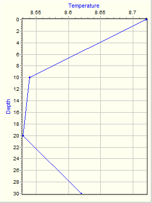 Variable Plot