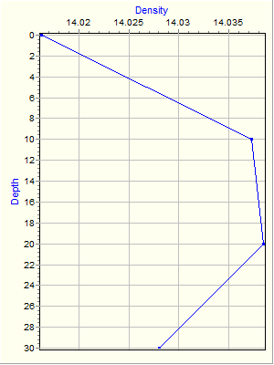 Variable Plot