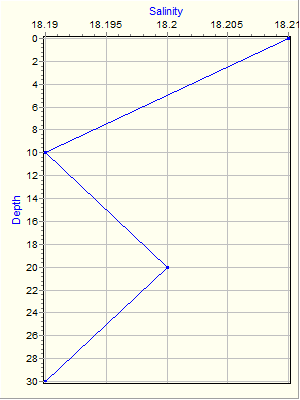 Variable Plot