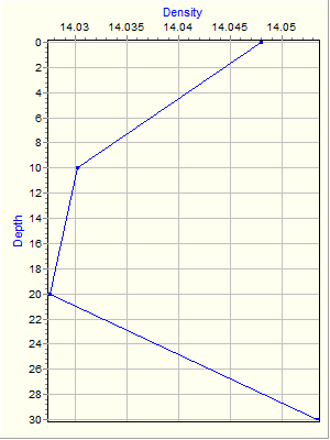 Variable Plot