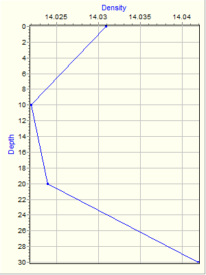 Variable Plot