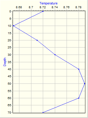 Variable Plot