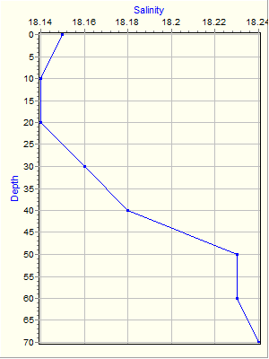 Variable Plot