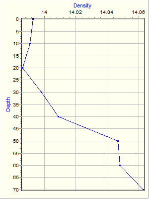 Variable Plot