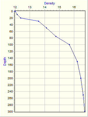 Variable Plot