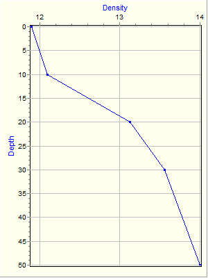 Variable Plot