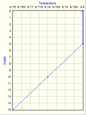 Variable Plot