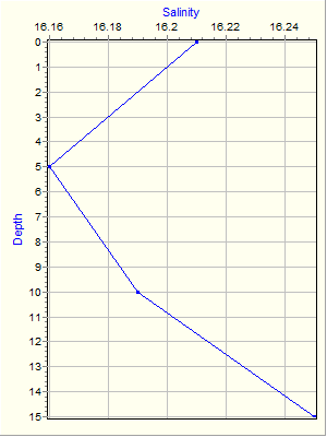 Variable Plot