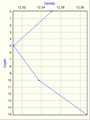 Variable Plot