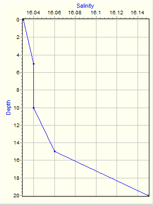 Variable Plot