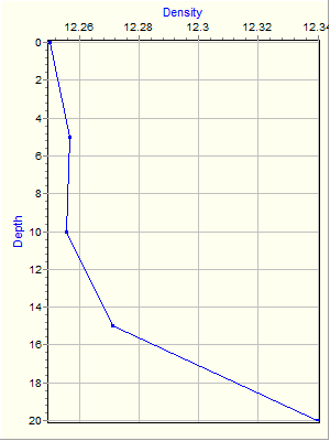 Variable Plot