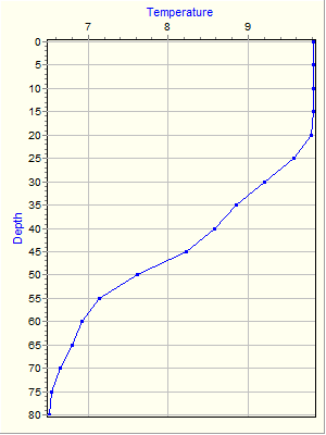 Variable Plot